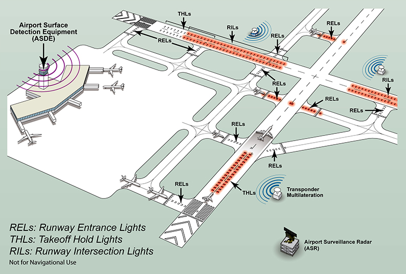 Runway Status Lights (RWSL)